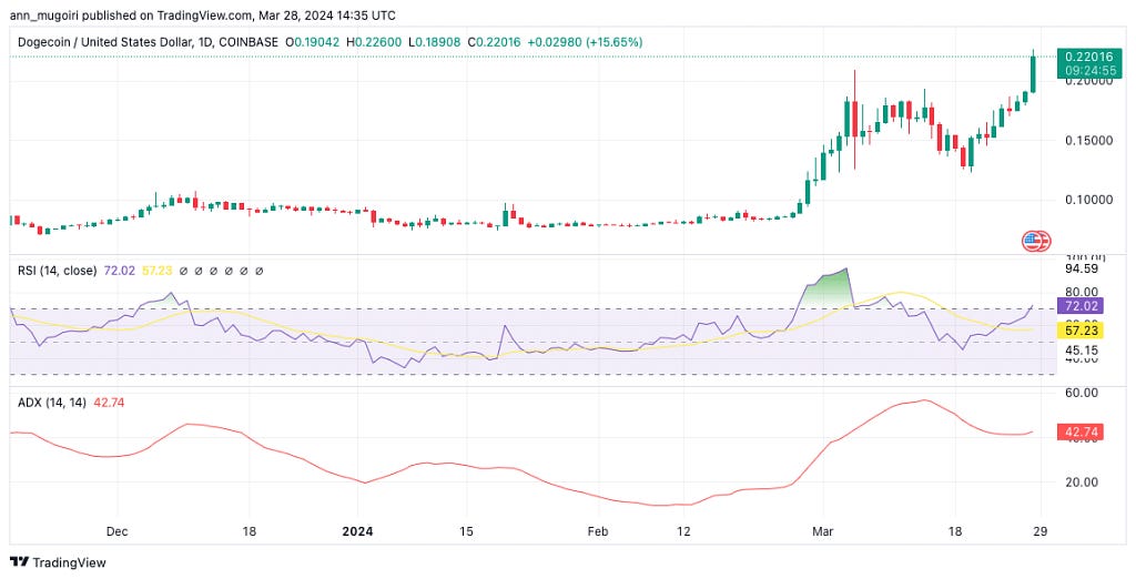 dogecoin market