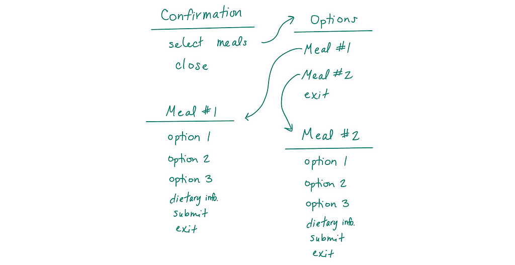 Meal 1 and Meal 2 under “Options” connects with an arrow to separate sections named Meal 1 and Meal 2 with their own options.