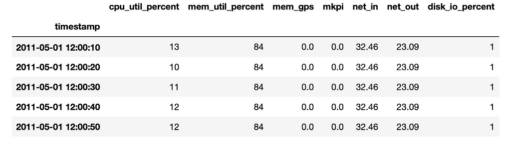 Example data showcasing all the features values at different timestamps.