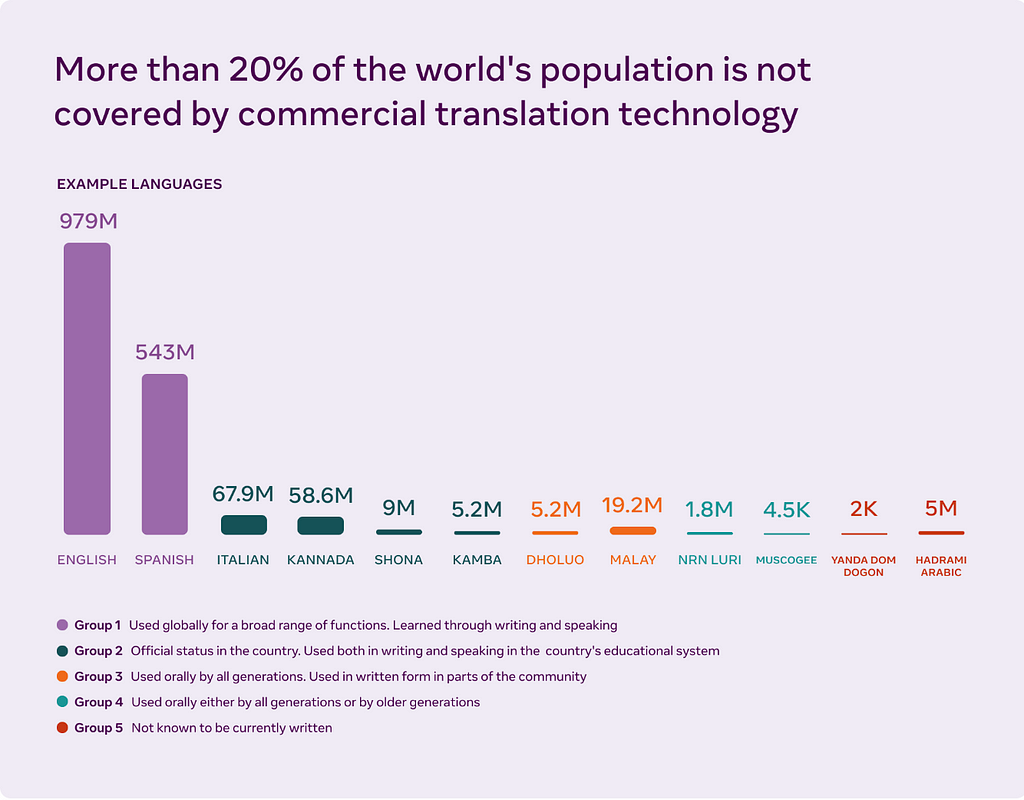 Meta AI’s infographic that states than more than 20% of the worlds population is not covered by commercial translation technology.