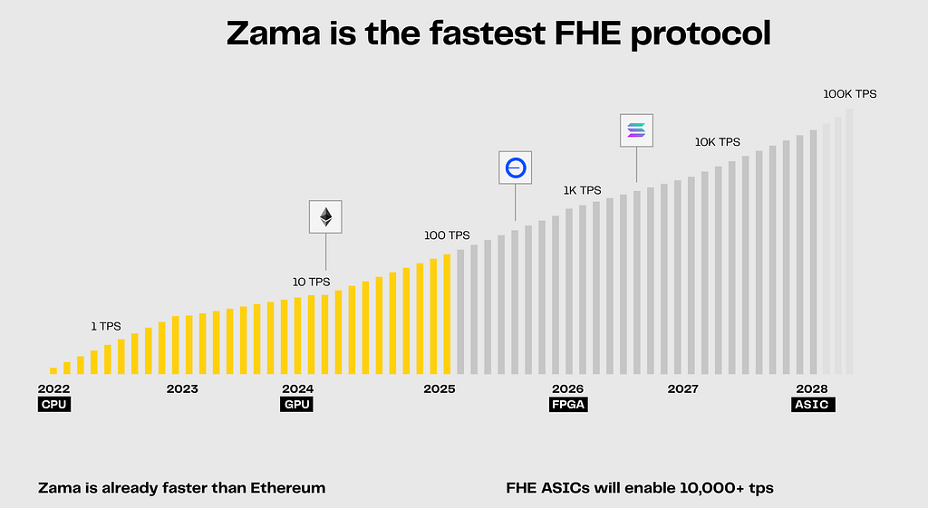 Zama is the fastest FHE protocol