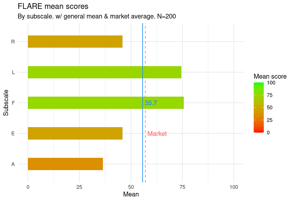 A bar graph showing mean scores by subscales