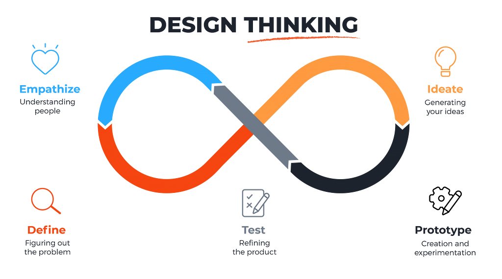 Design Thinking Process