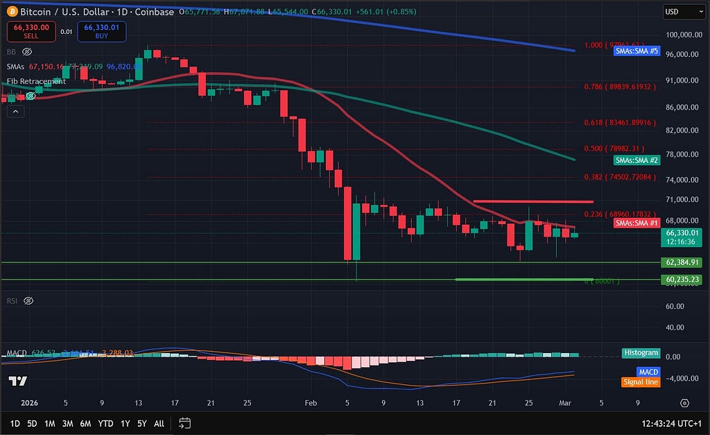 Bitcoin Price Analysis: BTC Back Above $66,000 Amid Ongoing Geopolitical Instability