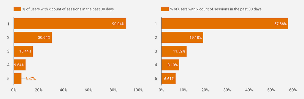 The graph shows the percentage of users who with their 1st, 2nd, 3rd, 4th and/or 5th session count. With ITP 90% of the users