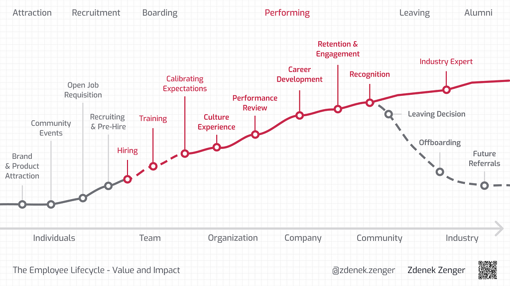 The Talent Lifecycle consists of stages Attraction, Recruitment, Boarding, performing, Leaving, and Alumni. As Talent progresses, at each phase, the Talent can make direct or indirect value at different levels — to individuals, Teams, Organization, Company, or Community and Industry. By Zdenek Zenger