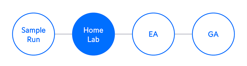 目前 Ubiquiti (UI) 產品從研發、驗證到上市分作四個階段：「Sample Run、Home Lab、EA、GA」。在正式上市（General Access） 之前，會分別經過內部 Home Lab 產品原型測試，以及外部與使用者合作的 EA 產品預先販售版本，才會進入量產。