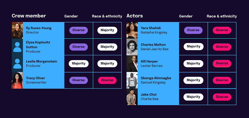 We analyze crew members Ry Russo-Young, Elysa Koplovitz Dutton, Leslie Morgenstein, and Tracy Oliver. We also analyze actors Yara Shahidi, Charles Melton, Hill Harper, Gbenga Akinnagbe, and Jake Choi. Russo-Young, Dutton, Oliver, and Shahidi have Diverse gender. Oliver and all actors have Diverse race & ethnicity.