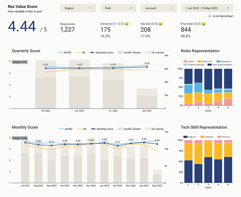A screenshot of a dashboard showing various graphs and scores. An overall value score is broken down across different time periods, regions, and user segments.