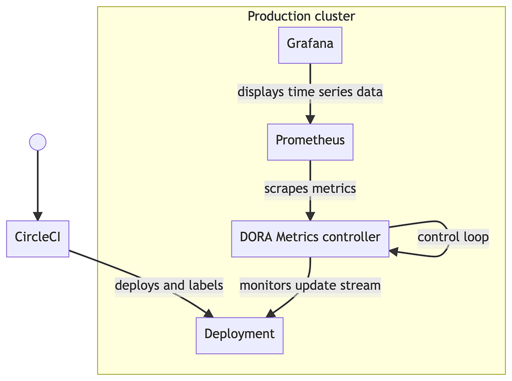 This flow chart begins with the CI/CD tool CircleCI deploying and labelling a deployment. The DORA Metrics controller then monitors the update stream for this deployment and exposes metrics that are scraped by Prometheus and, finally, displayed by Grafana.