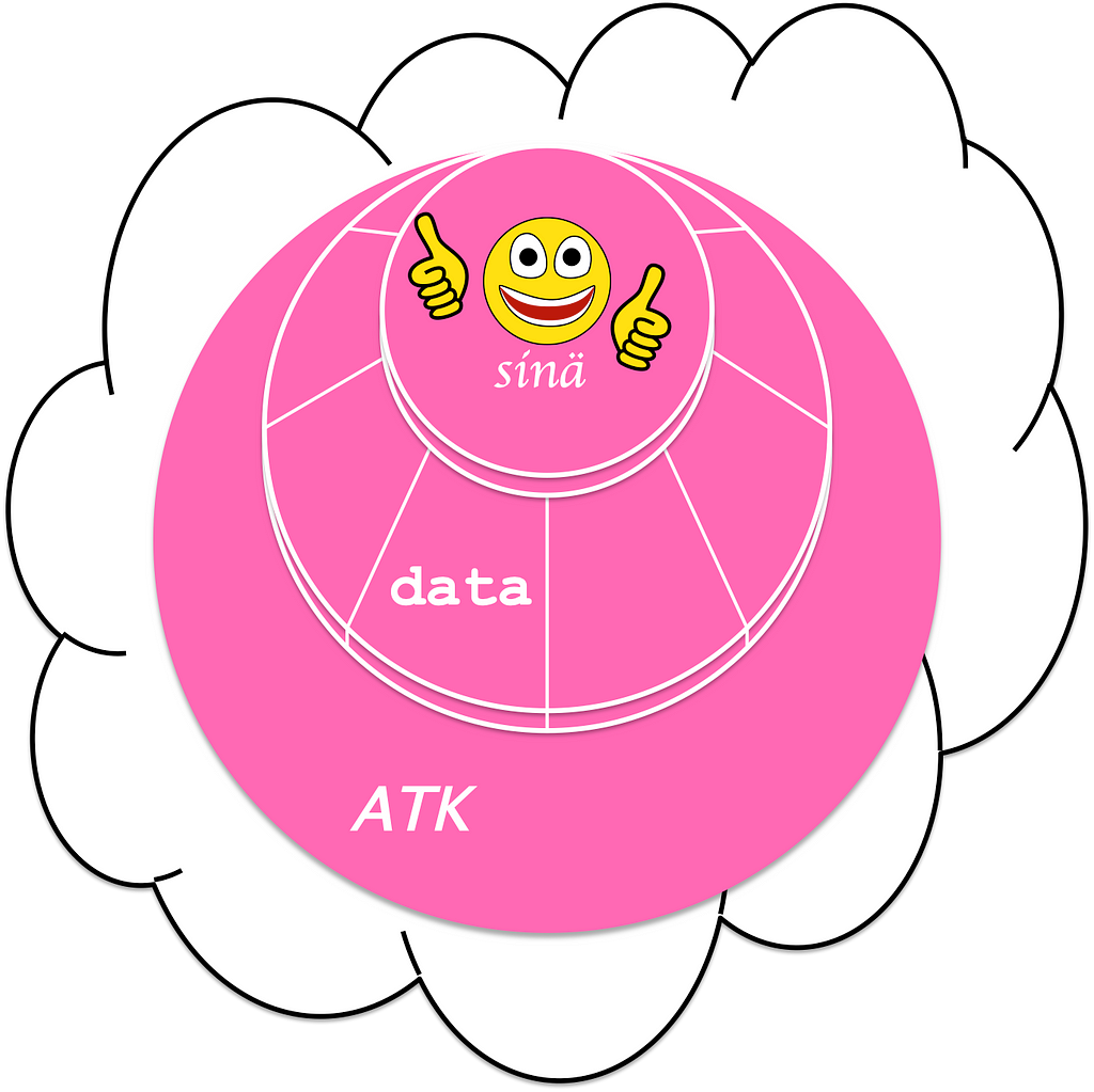 Sinä, datasi ja ATK.