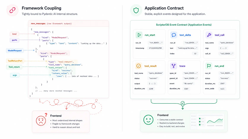 Comparison between raw Pydantic AI message JSON and the clean six-event application contract sent to the frontend.