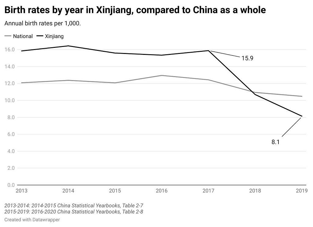 Birth rates by year in Xinjiang, compared to China as a whole; annual birth rates per 1,000. Highlighted are the 2017 Xinjiang and 2019 Xinjiang datapoints, 15.9 and 8.1, respectively, while the national statistics in China showed a substantially more modest decline.