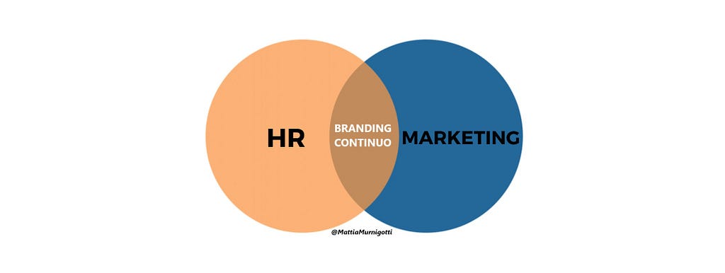 HR & Marketing due realtà che, in avvicinamento, creano l’era del Branding continuo