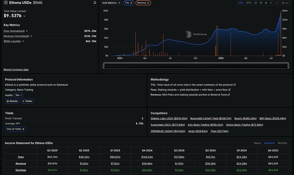 DeFiLlama dashboard for Ethena USDe (ENA) showing a Total Value Locked of $9.537 billion and annualized fees of $576.32 million as of late 2025.