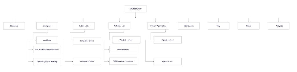 Information Architecture