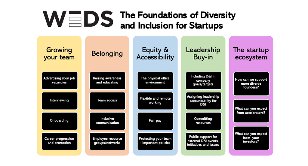 Diagram of Foundations: Growing your Team, Belonging, Equity & Accessibility, Leadership & Buy-in, The Startup Ecosystem.