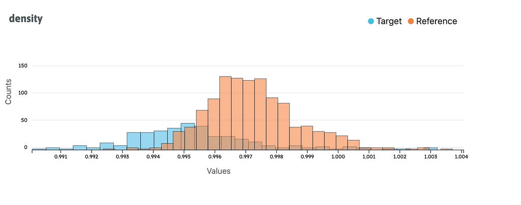 Image of a histogram chart titled density with blue bars labeled Target appearing mostly on the left side of the range of the x-axis beginning at zero, and orange bars labeled Reference appearing mostly taller and in the middle range showing a fairly normal distribution.