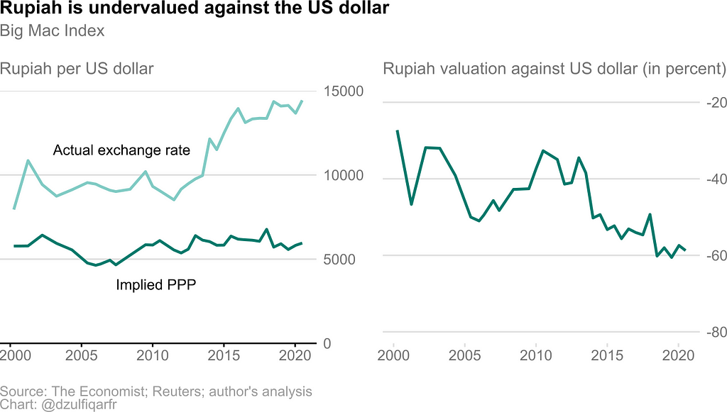 A graphics with two panels. The left-hand side panel is a line chart that plots the actual exchange rate and implied exchange rate of rupiah against the United States dollar between 2000 and 2020 based on data from The Economist’s Big Mac Index. This panel shows that rupiah was undervalued against the dollar. The right-hand side panel shows the valuation of rupiah against the dollar over the same time frame. This panel shows exactly the same insight, but in terms of percentage.