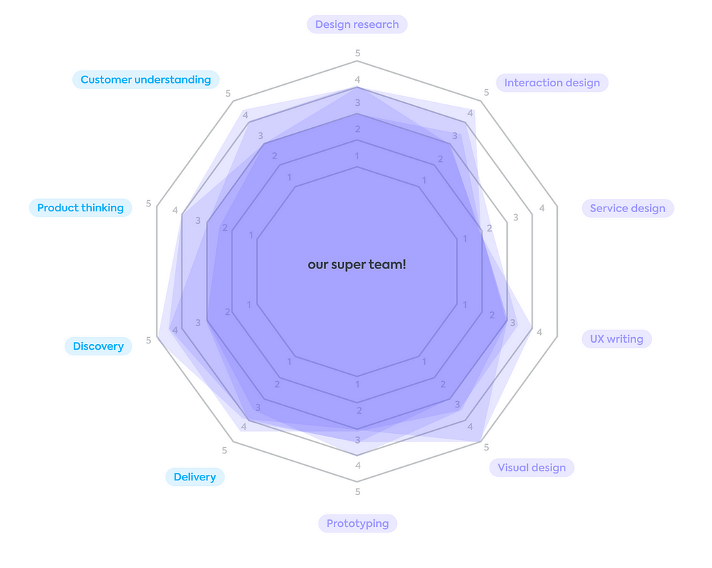 Radar chart diagram showing the overlap of different team members’ skills, visualised as purple shapes layered on top of one another