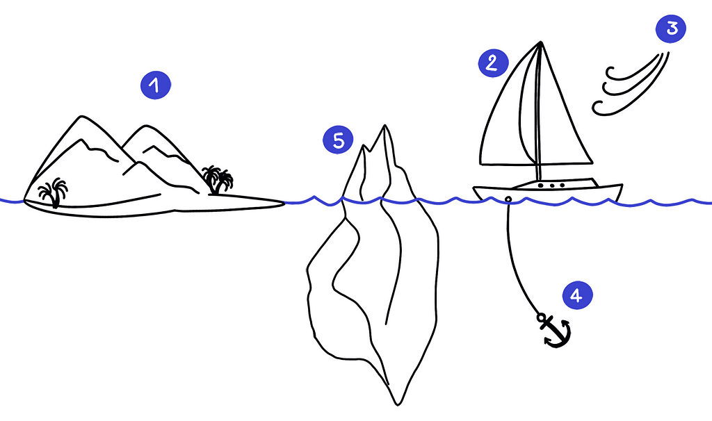 The sailboat retrospective drawing