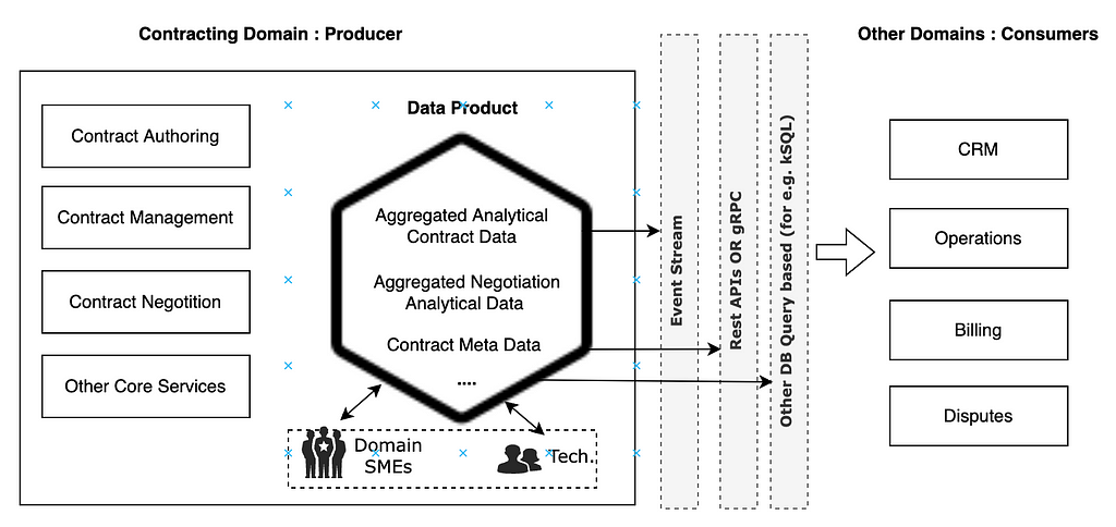 “Data Mess to Data Mesh” Part:1
