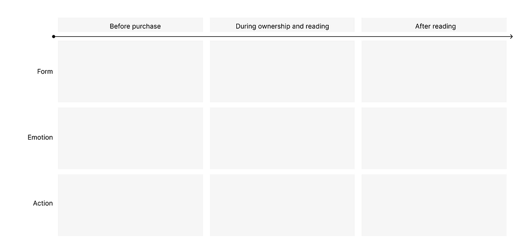 A blank touchpoint mapping table with a timeline running across the top, divided into three phases: Before purchase, During ownership and reading, and After reading. The rows map three dimensions across these phases: Form, Emotion, and Action. All cells are empty — ready to be filled in for a specific project.
