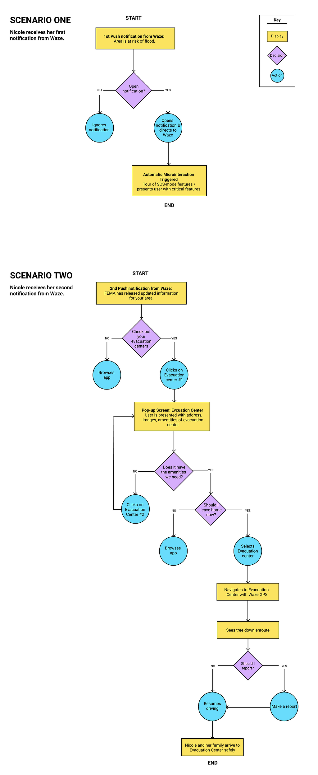 User flow for a user about to experience severe flooding in their area using Waze SOS mode for the first time.