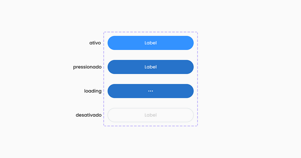 Exemplo de um botão azul em diferentes estados: Ativo, Pressionado, Loading e Desativado.