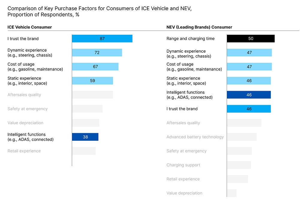 A comparison chart showing key purchase factors for consumers of ICE vehicles and NEVs