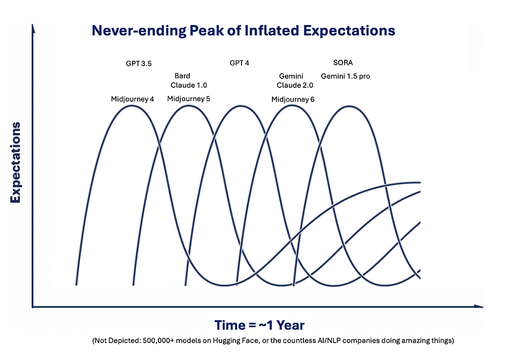 A modified Hype Cycle where a series of peaks are so close to one another so as to never allow the market to descend into the Trough of Disilluionment