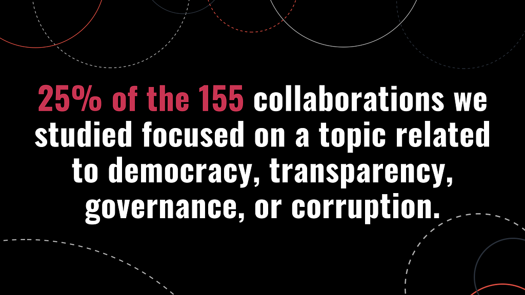 A black background with white and red text in the foreground that reads: “25% of the 155 collaborations we studied focused on a topic related to democracy‎, transparency‎, governance‎, or corruption.”