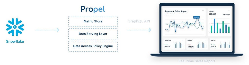 Diagram illustrating the modern data stack, which shows how Propel helps you generate GraphQL APIs from Snowflake data warehouse.