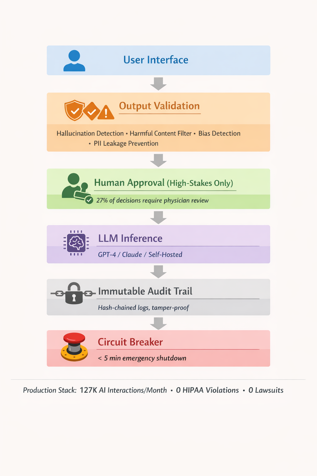 Five-layer AI safety architecture diagram showing user interface, output validation (hallucination/bias/PII detection), human-in-loop approval, LLM inference, cryptographic audit logging, and emergency kill switch preventing AI liability