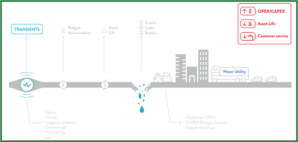 Current state of high speed pressure transients and the subsequent impact on operations and planning