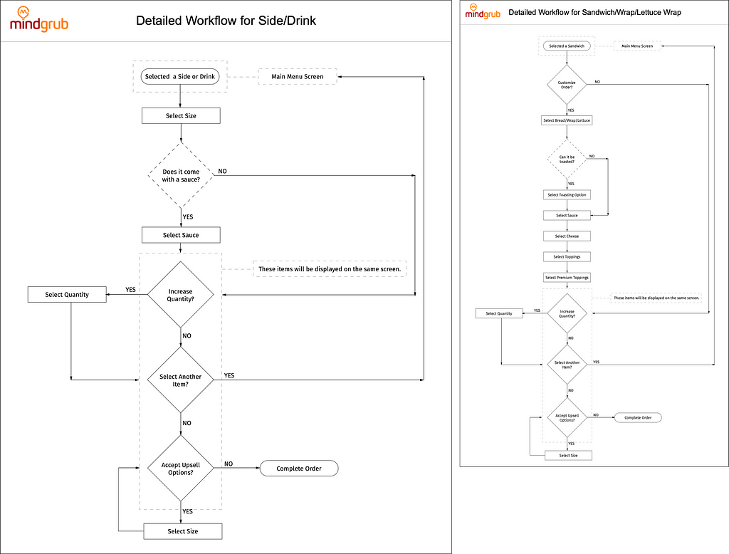 Two workflow diagrams of the kiosk ordering process. One for ordering a side or drink. The other is for ordering a sandwich or wrap.