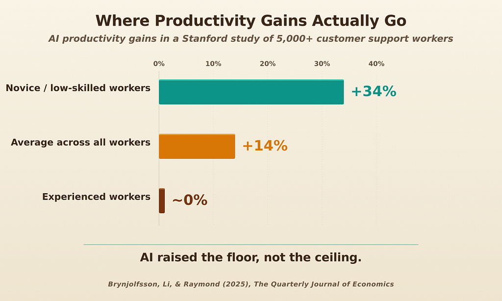 Horizontal bar chart of AI productivity gains: novice/low-skilled workers gained 34 percent, average all workers 14 percent, experienced workers approximately 0 percent. Caption: “AI raised the floor, not the ceiling.” Source: Brynjolfsson, Li, and Raymond (2025), The Quarterly Journal of Economics.