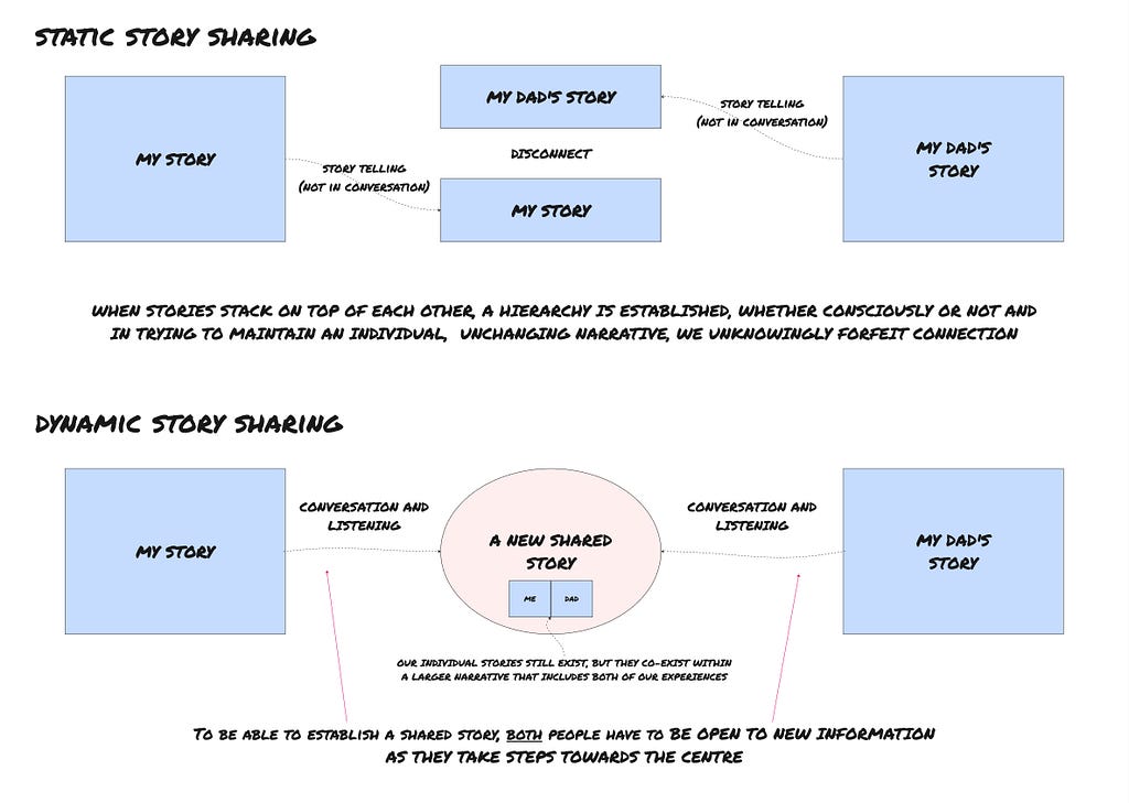 A diagram exploring the difference between static and dynamic story sharing.