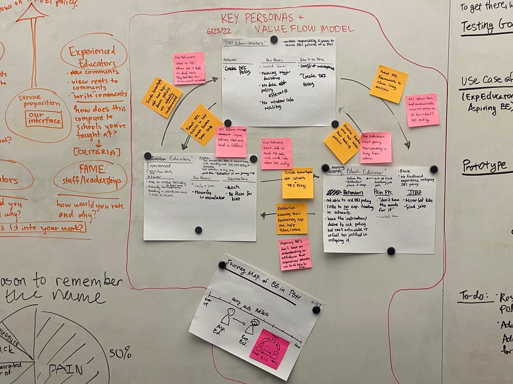 A diagram on a whiteboard depicting a “Key Personas + Value Flow Model”. It contains profiles of “DEI Administrators”, “Experienced Educators”, and “Aspiring Black Educators”, with orange and pink post-its annotating arrows between the three personas to denote value flow.