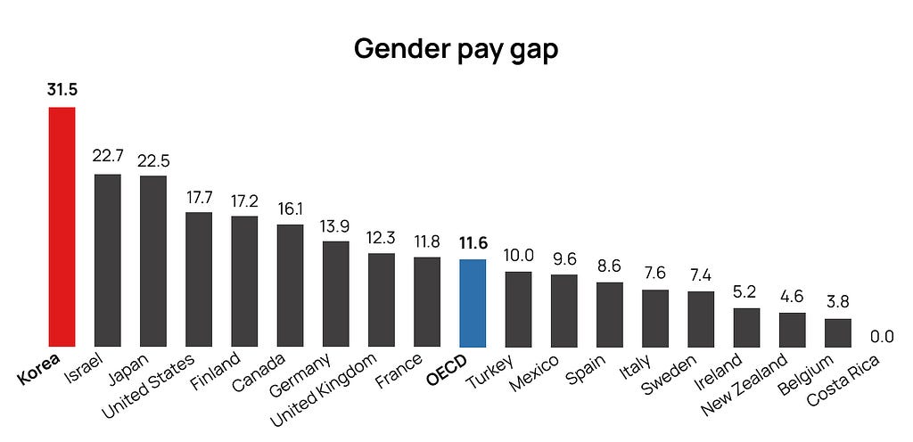 The ranking shows gender pay gap in OECD countries. Korea, is the top, recording 31.5
