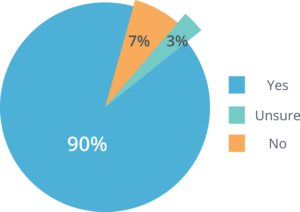 Kai Analytics | 90% of students will return after this term is over, 3% are unsure and 7% will not return.