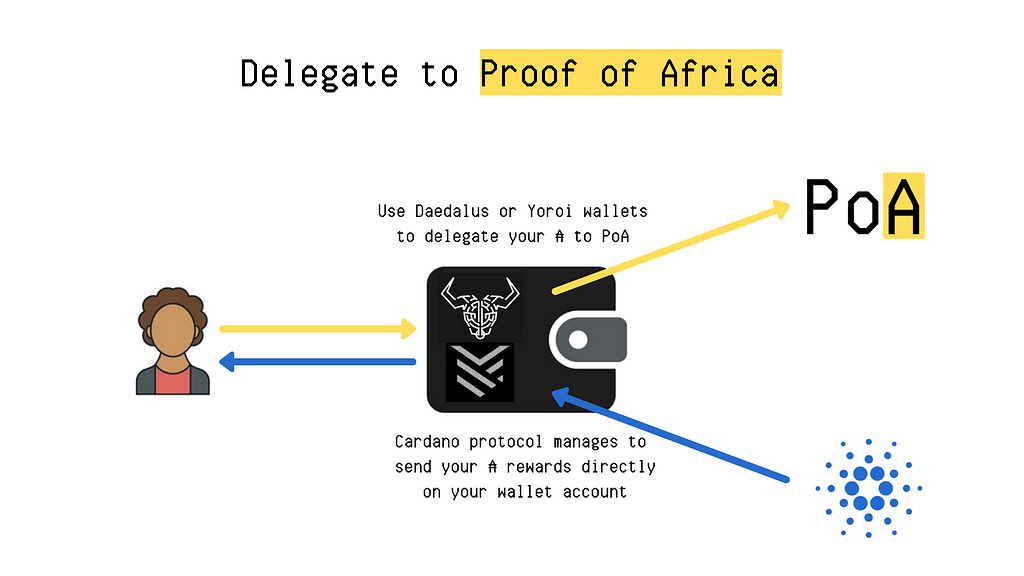 Cardano Blockchain network secure stakepool staking passive rewards ouroboros stake pool proof of africa POA how functioning