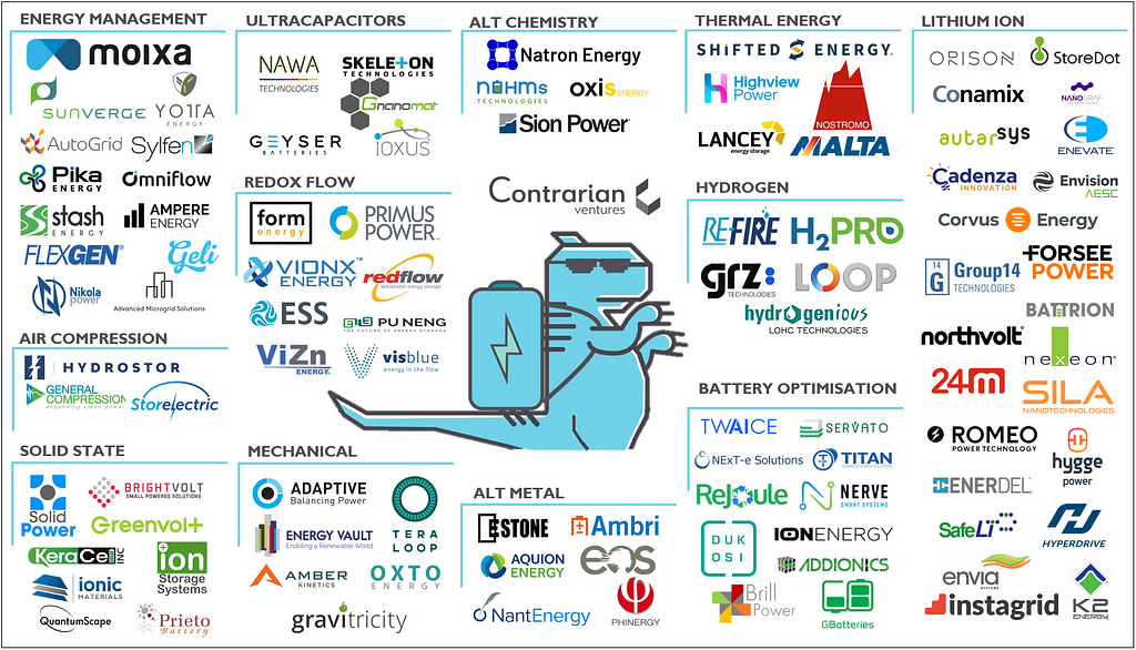 Energy Storage Batteries Lithium Ion Startup Company Map Ecosystem Efficiency Management Hydrogen Fuel Cells