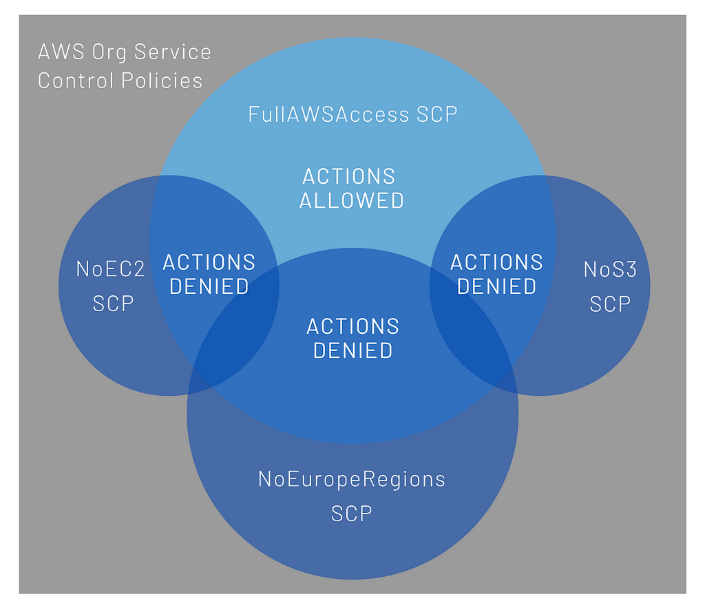 SCP Deny list approach