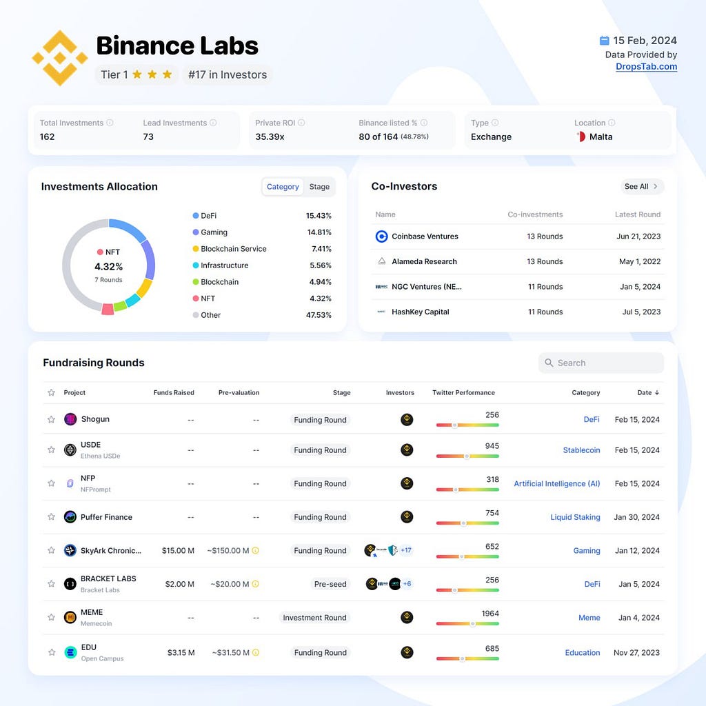 Overview of Binance Labs investment statistics, showing total investments, ROI, co-investors, and a pie chart of investment allocation in sectors like DeFi, Gaming, and NFT