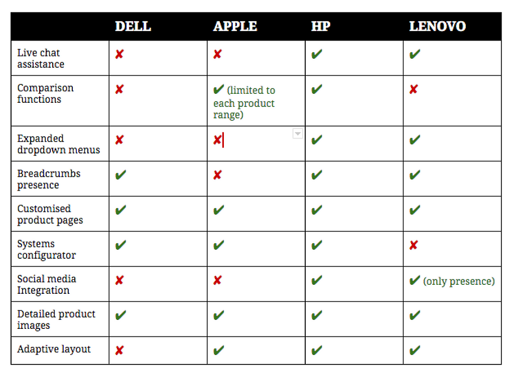 An example of a simple competitive analysis comparing Dell, Apple, HP, and Lenovo’s product features