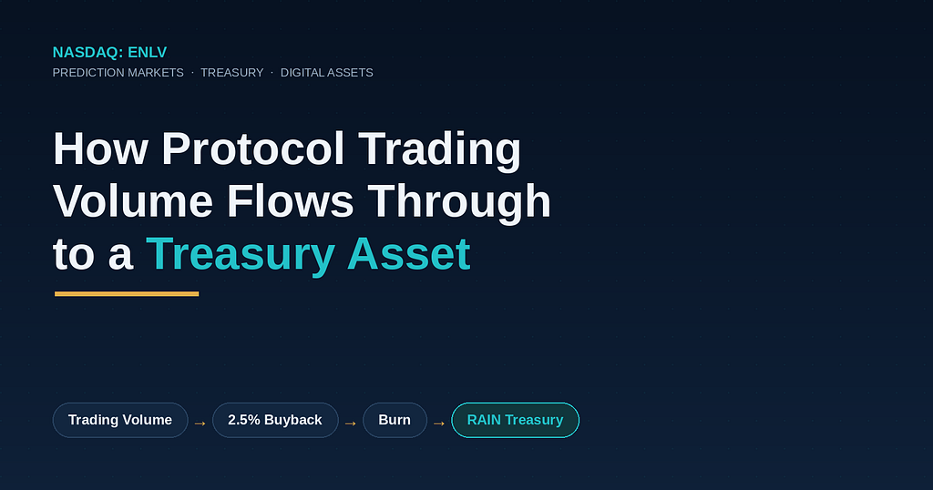 Dark navy cover graphic titled How Protocol Trading Volume Flows Through to a Treasury Asset, with a four-step chip flow reading Trading Volume, 2.5% Buyback, Burn, RAIN Treasury, and a Nasdaq: ENLV label.