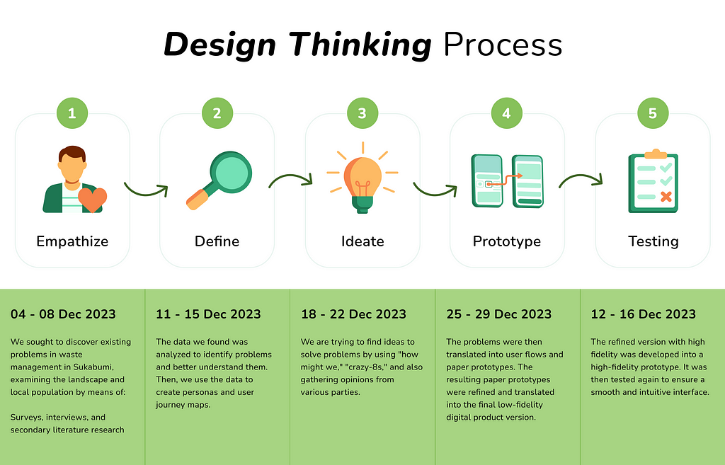 A visual depiction of the design thinking process used in the Recyclean case study.