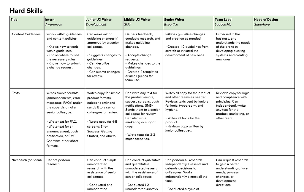 Competence map for UX writers illustrating hard skills: A visual depiction emphasizing proficiency in content creation, guideline adherence, textual analysis, and research methodologies.