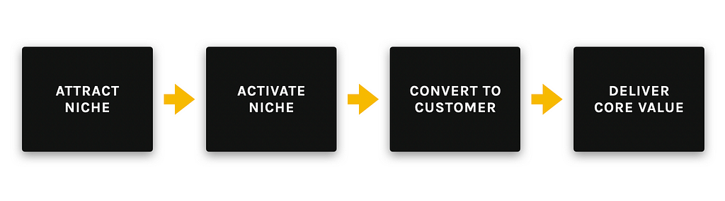 The 4 steps of product: attract, activate, convert & deliver a core value to your niche
